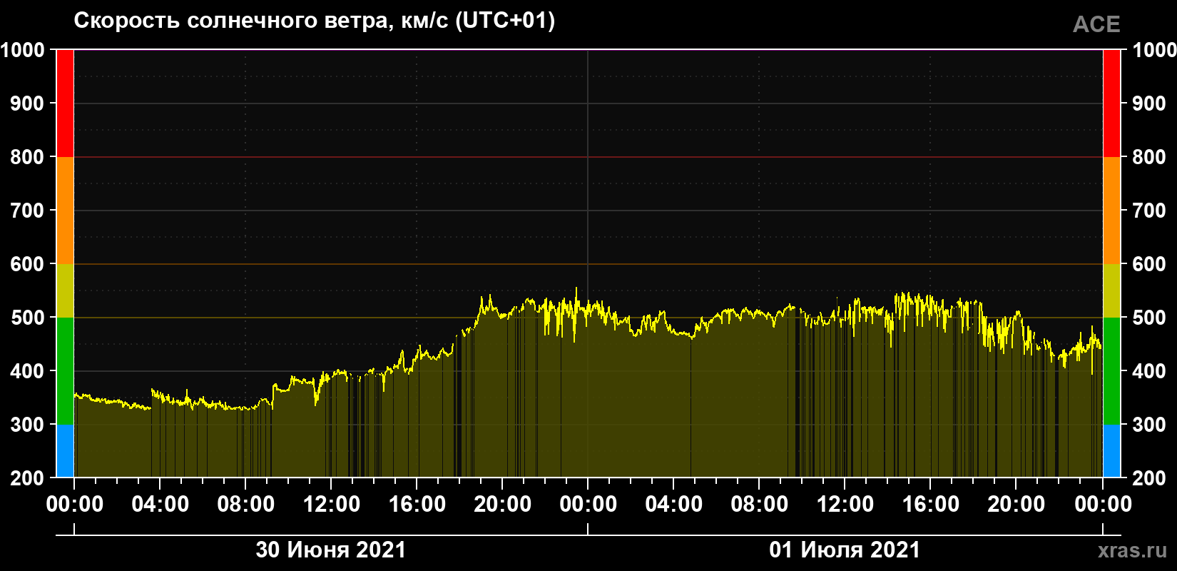 Скорость солнечного ветра