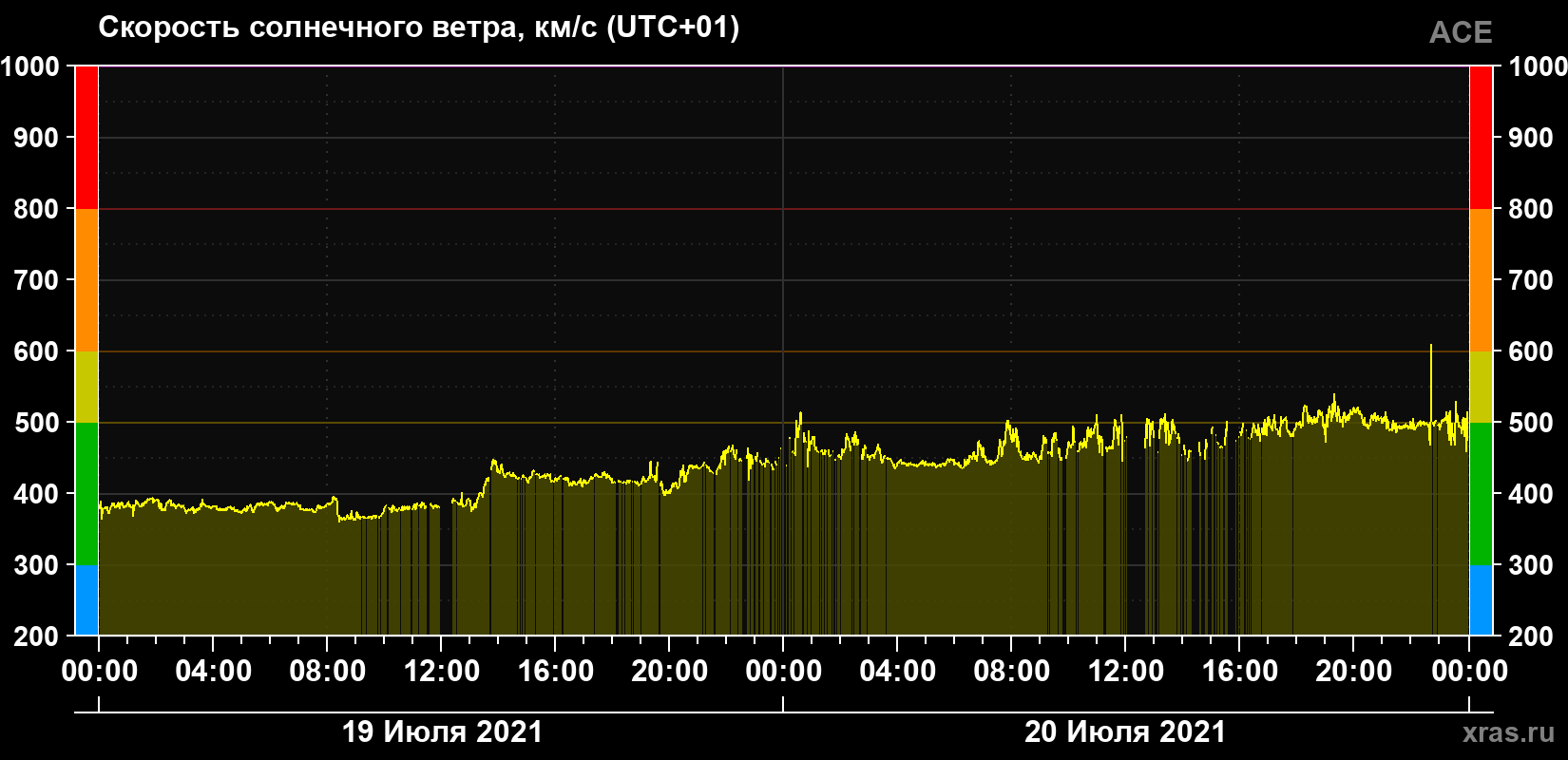 Скорость солнечного ветра