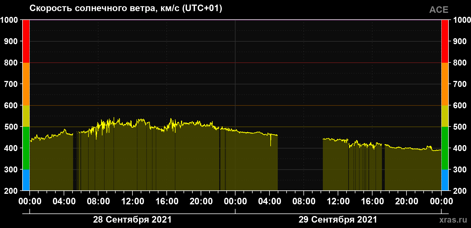 Скорость солнечного ветра