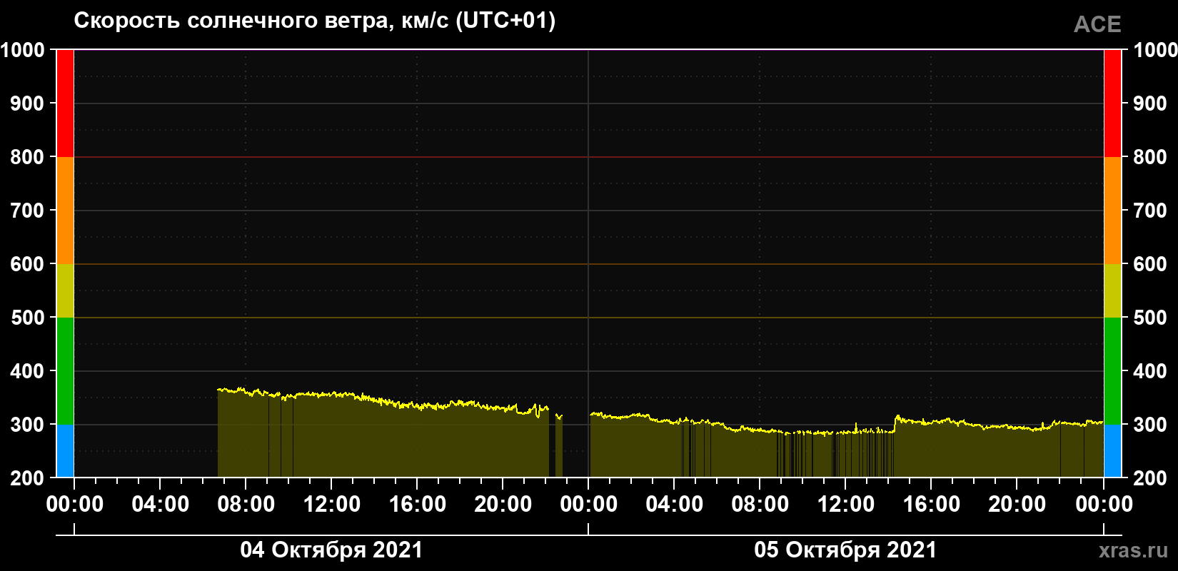Скорость солнечного ветра
