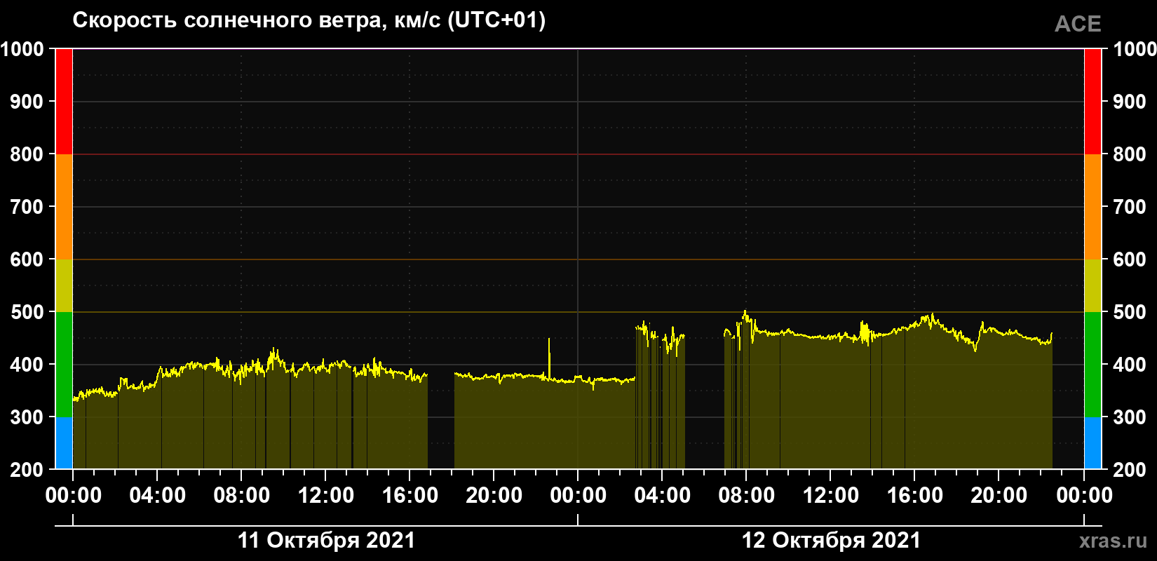 Скорость солнечного ветра