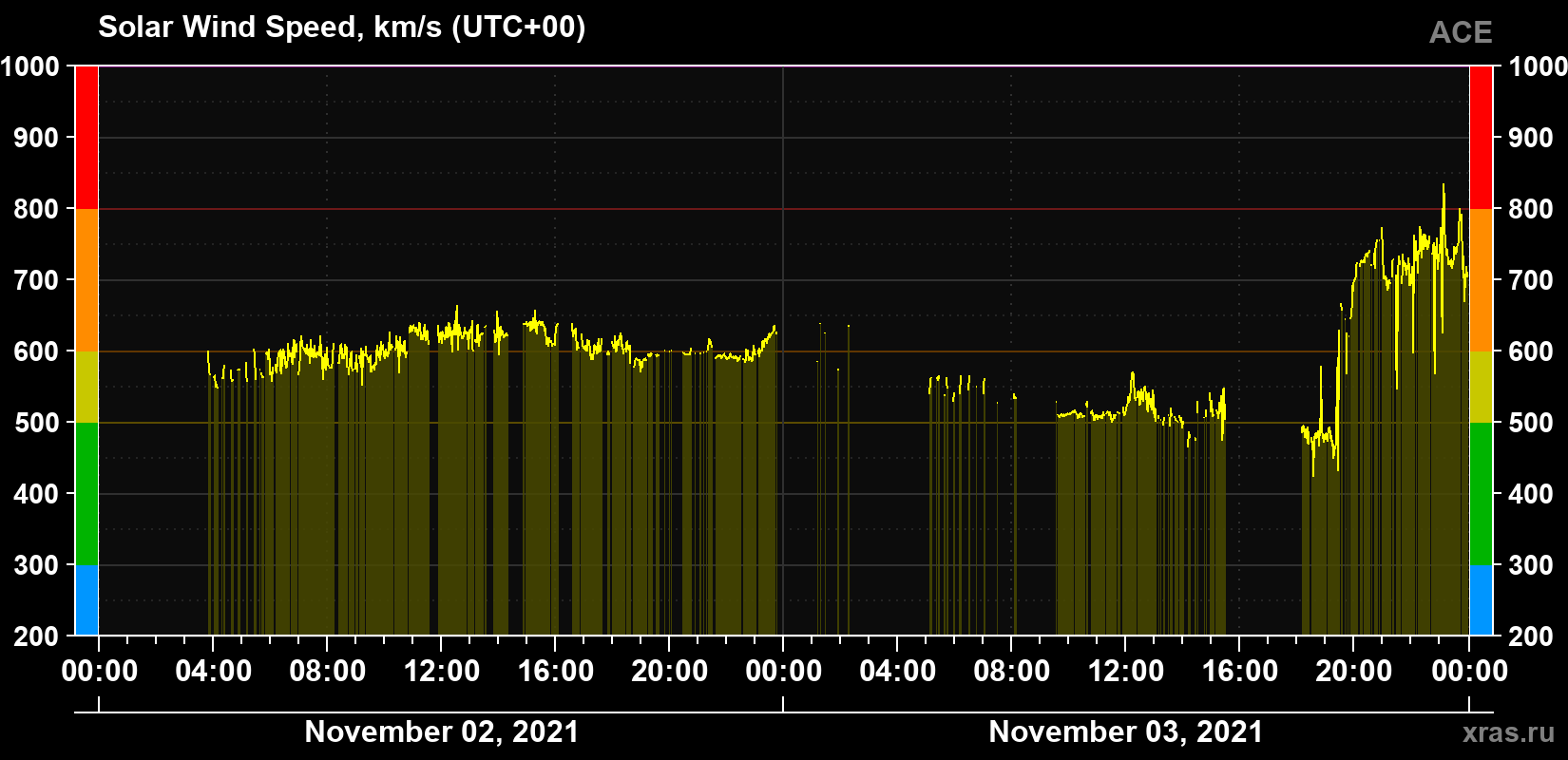Solar wind speed