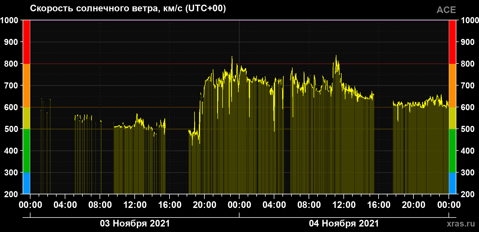 Скорость солнечного ветра