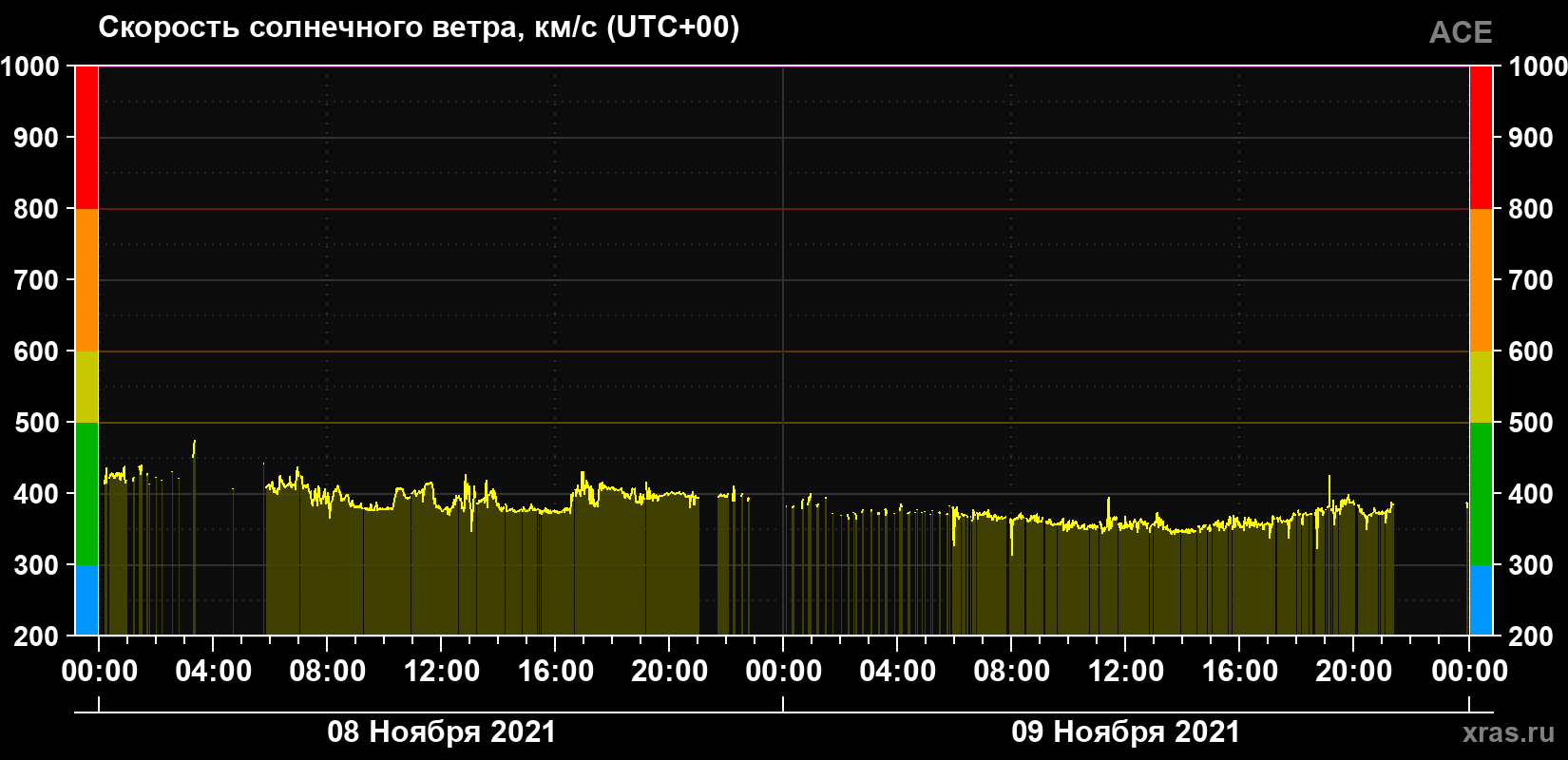 Скорость солнечного ветра