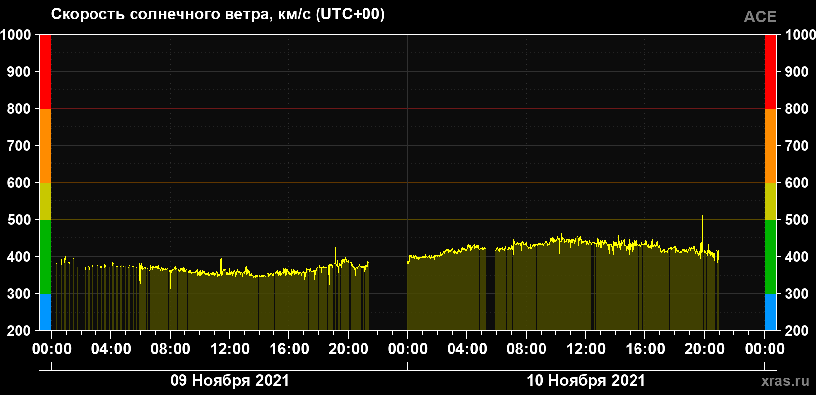 Скорость солнечного ветра