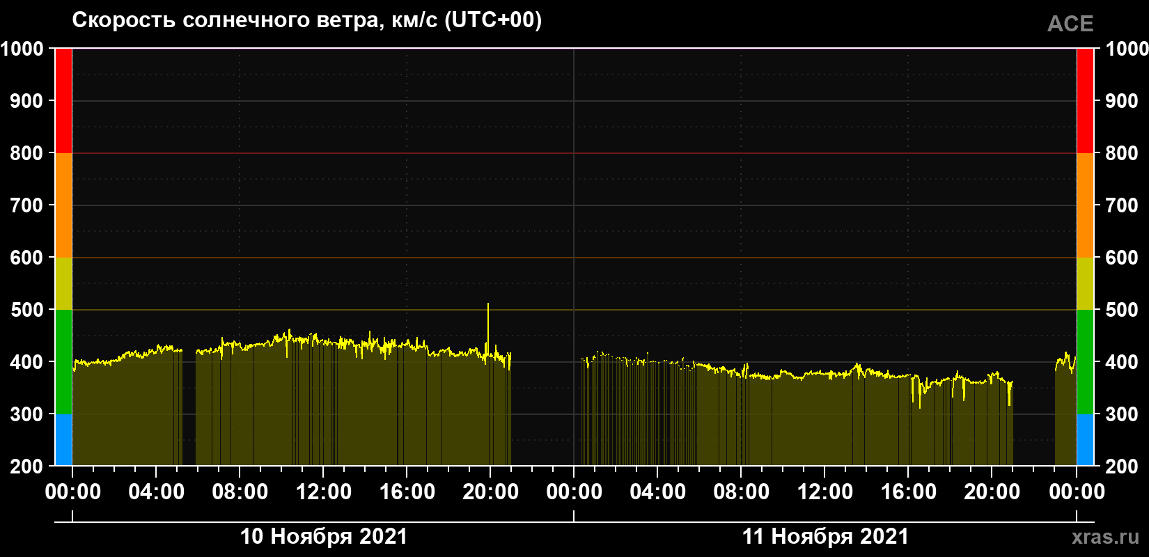 Скорость солнечного ветра