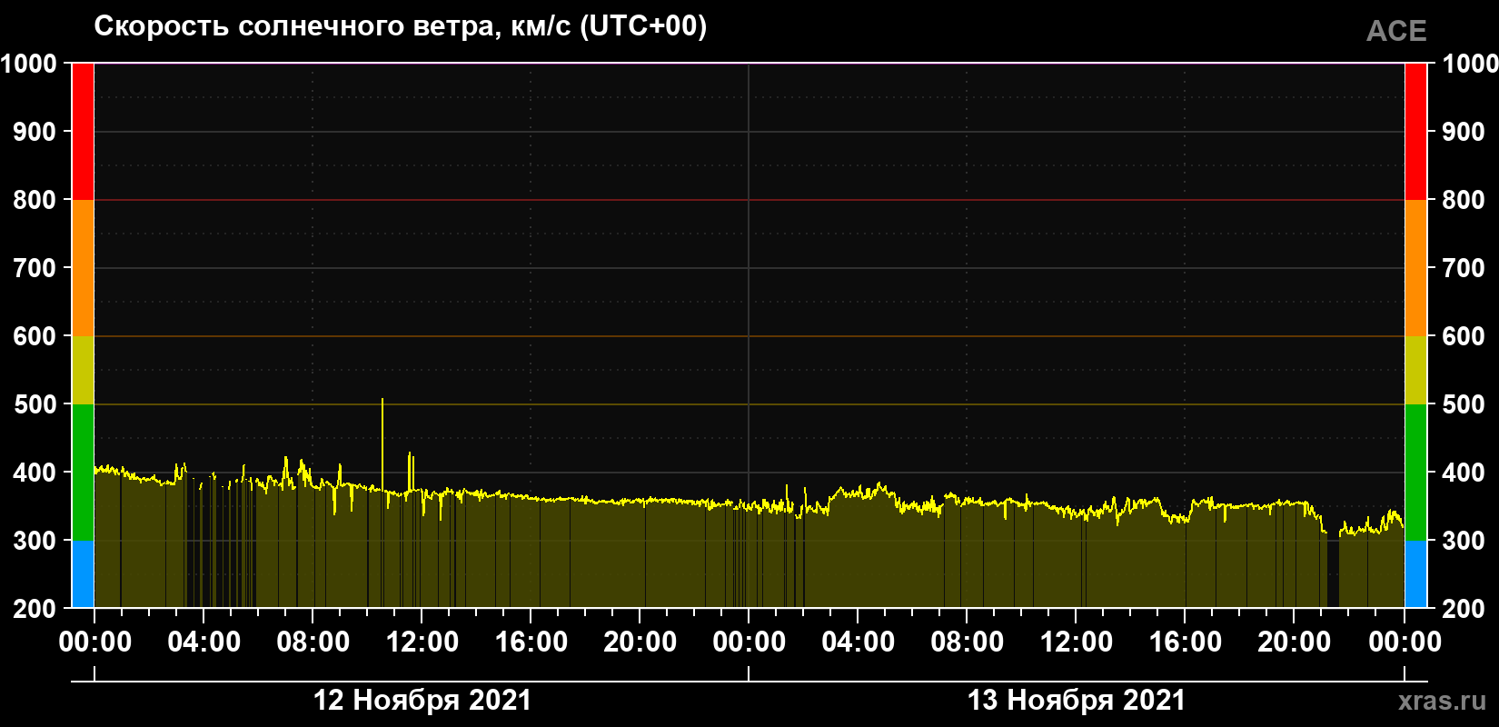 Скорость солнечного ветра