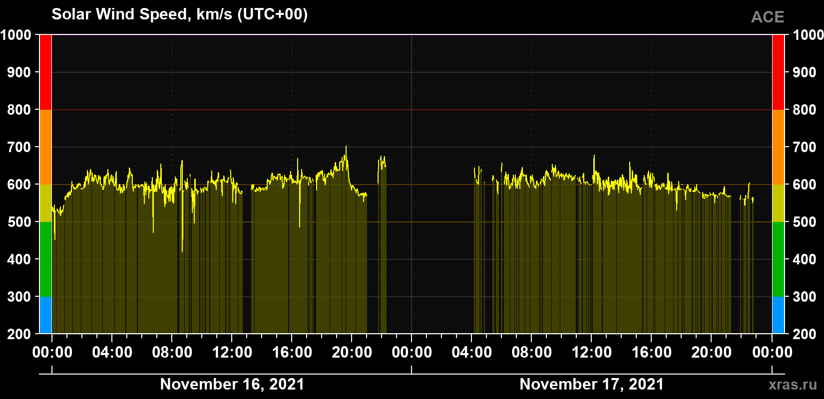 Solar wind speed