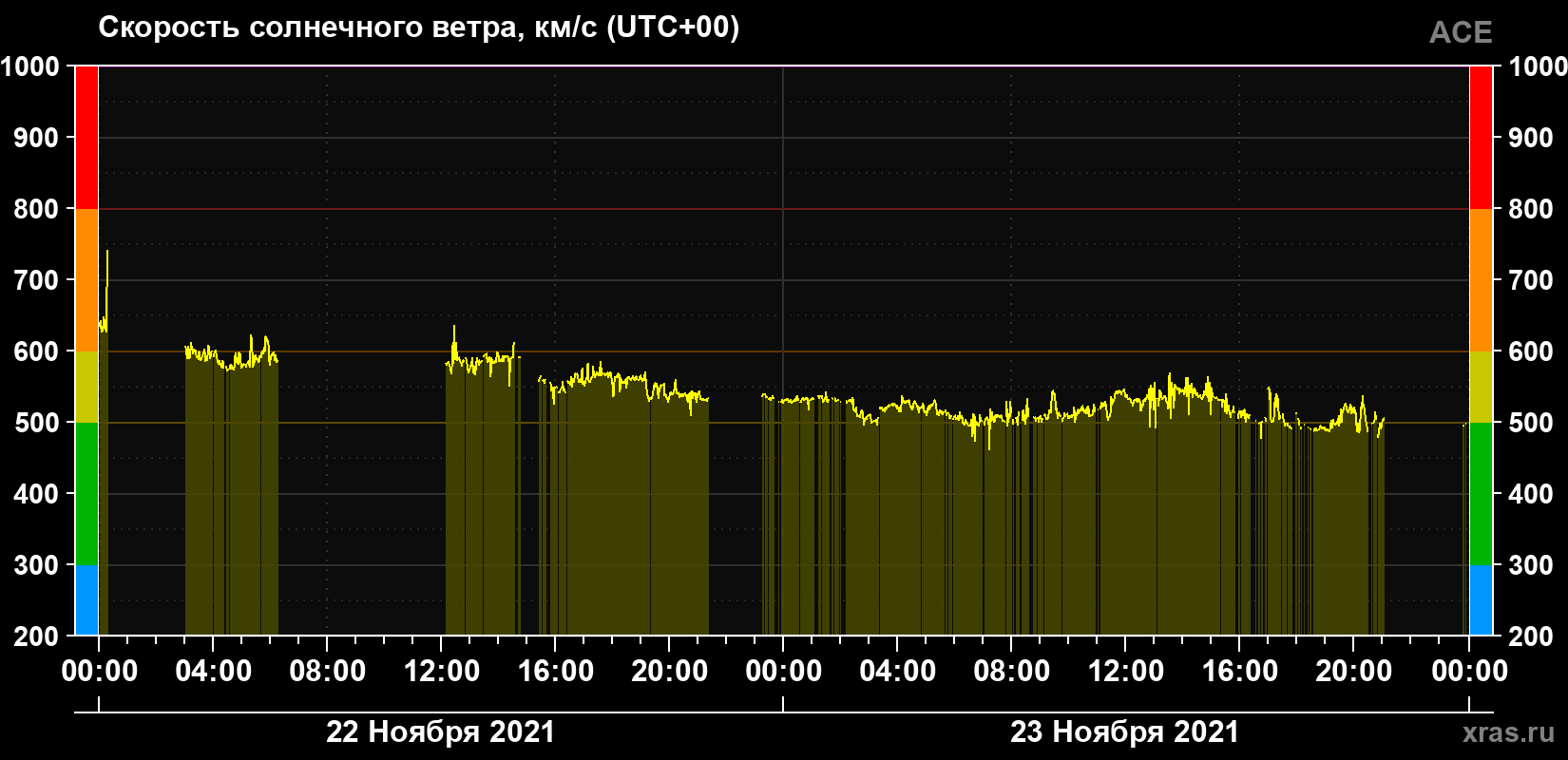 Скорость солнечного ветра