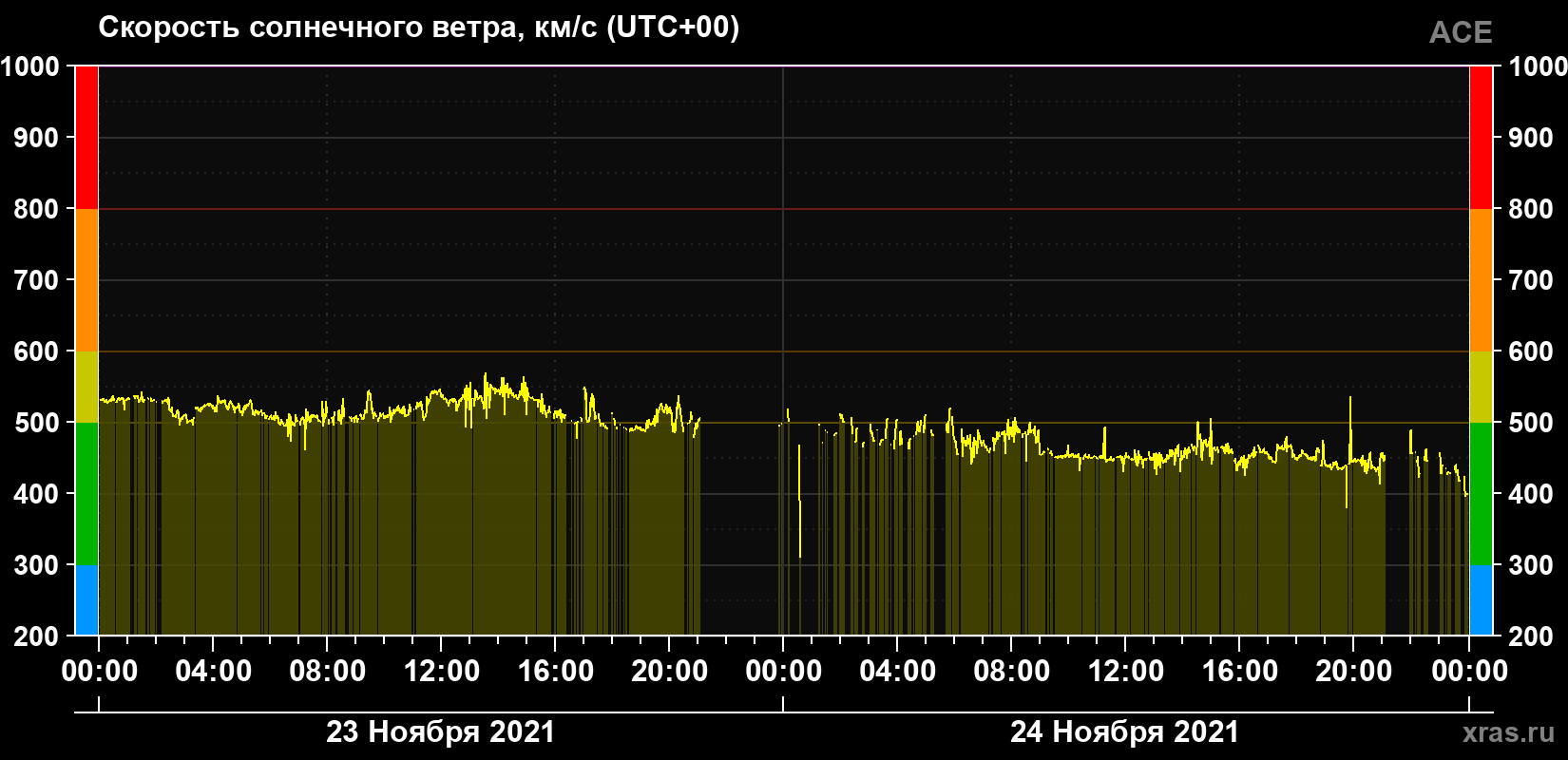 Скорость солнечного ветра