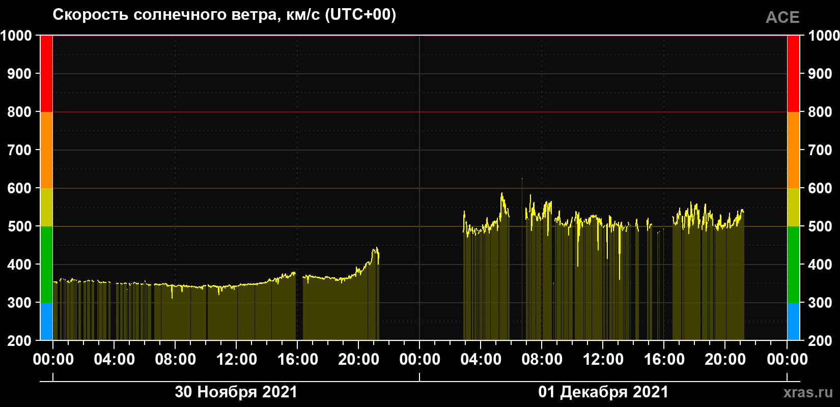 Скорость солнечного ветра