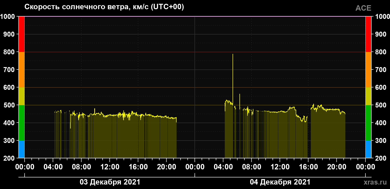 Скорость солнечного ветра