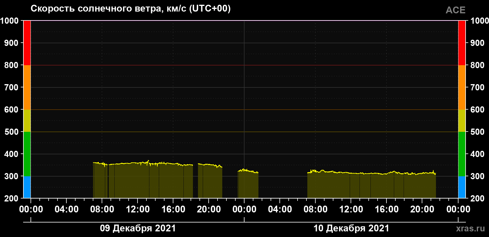 Скорость солнечного ветра