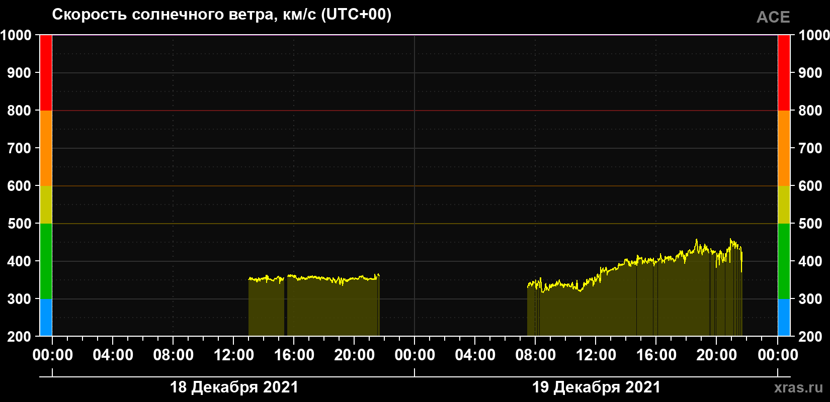 Скорость солнечного ветра