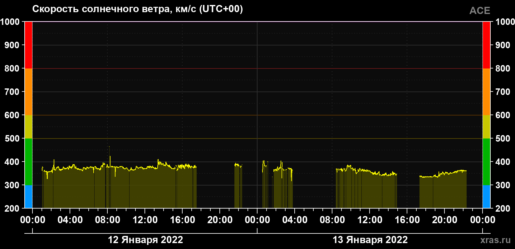 Скорость солнечного ветра