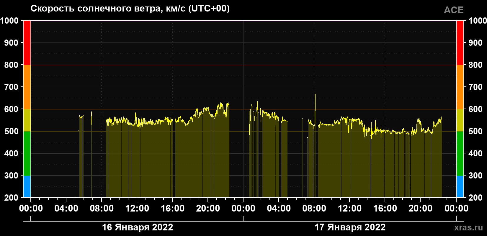 Скорость солнечного ветра