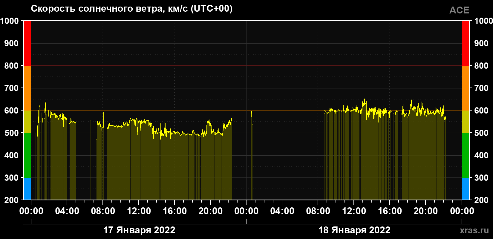 Скорость солнечного ветра