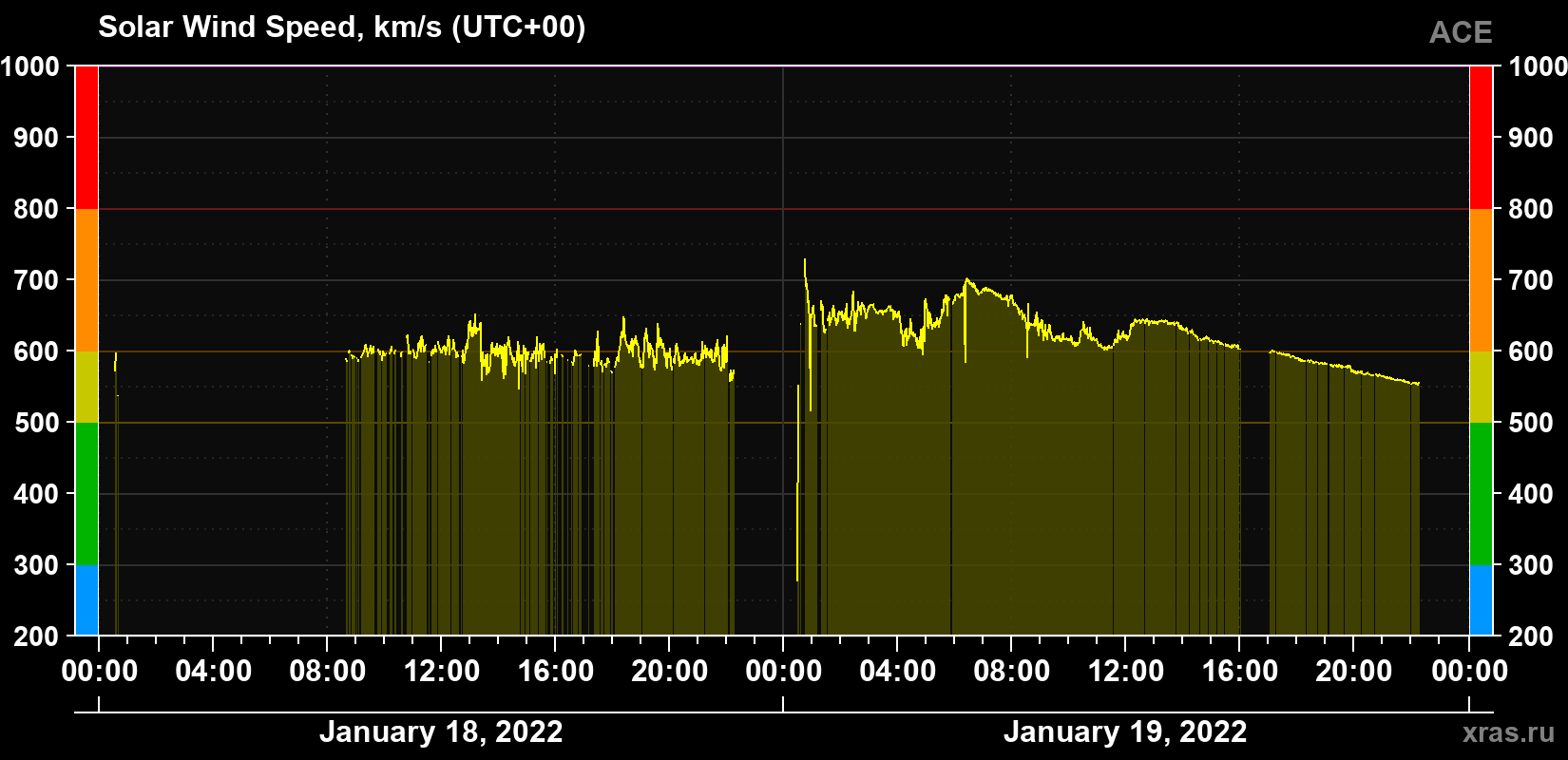 Solar wind speed