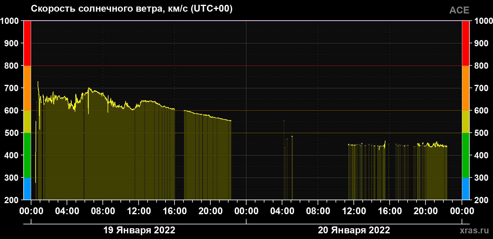 Скорость солнечного ветра