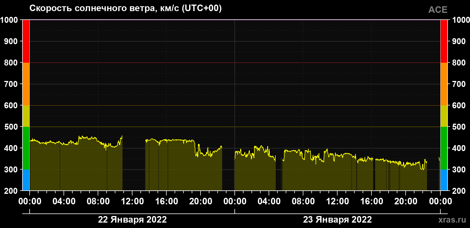 Скорость солнечного ветра