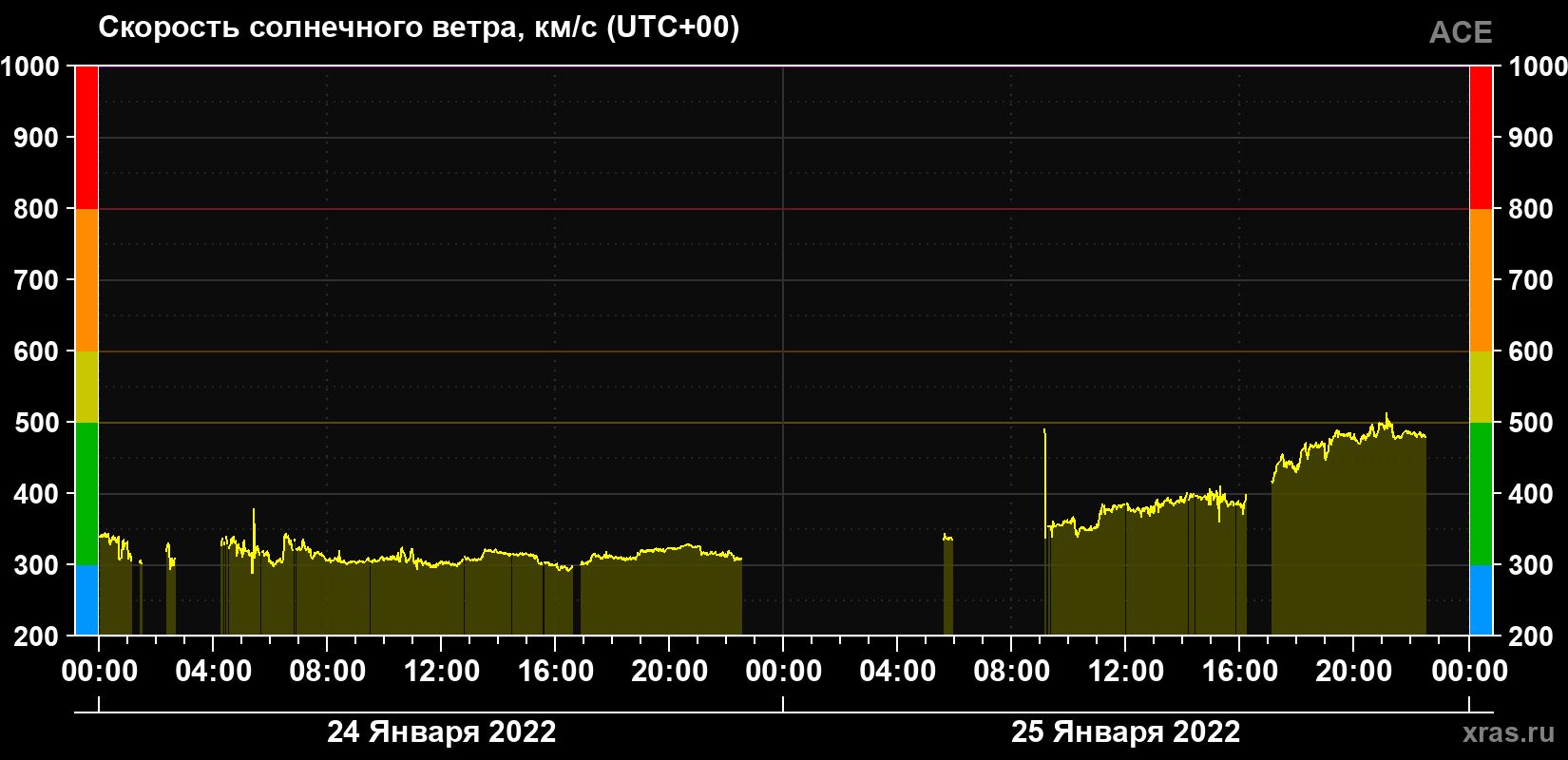 Скорость солнечного ветра