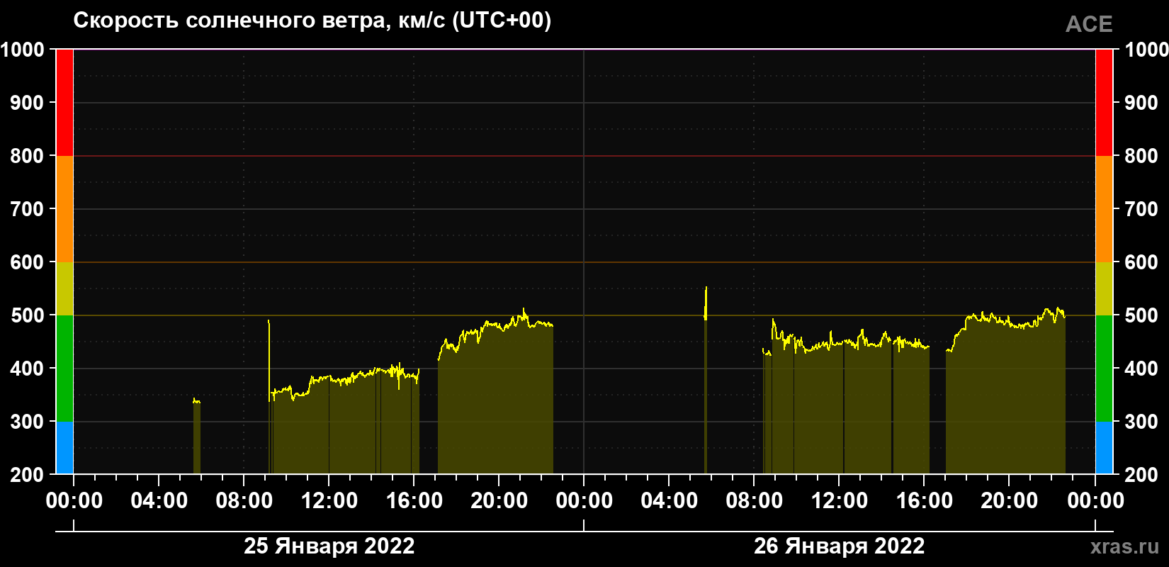 Скорость солнечного ветра
