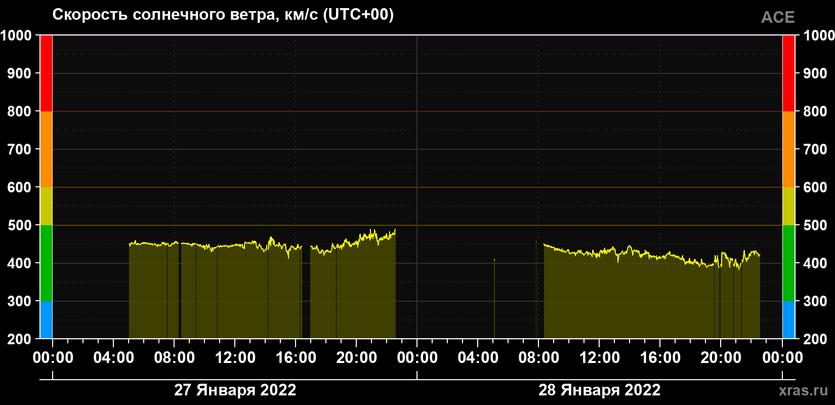 Скорость солнечного ветра