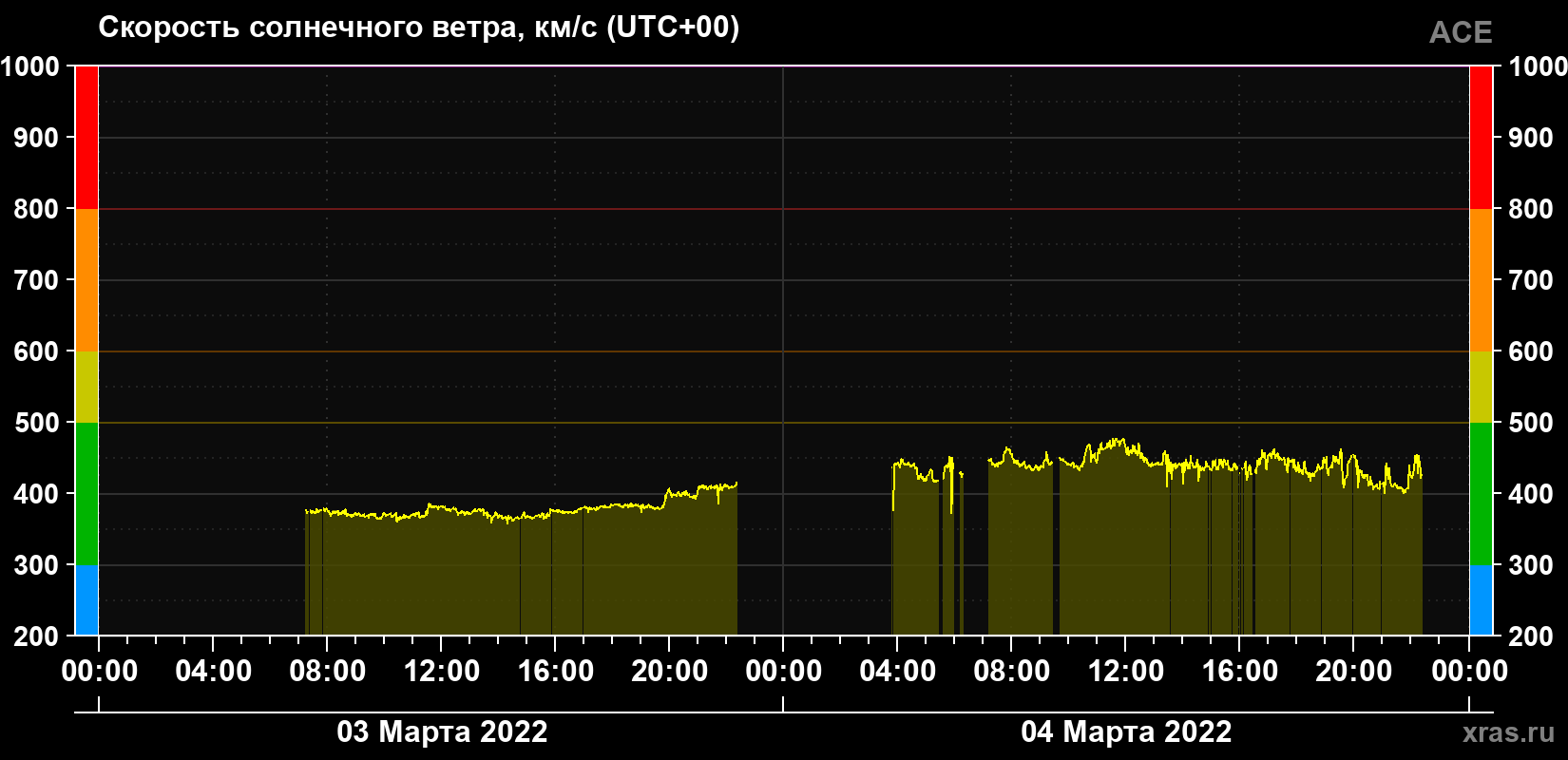 Скорость солнечного ветра