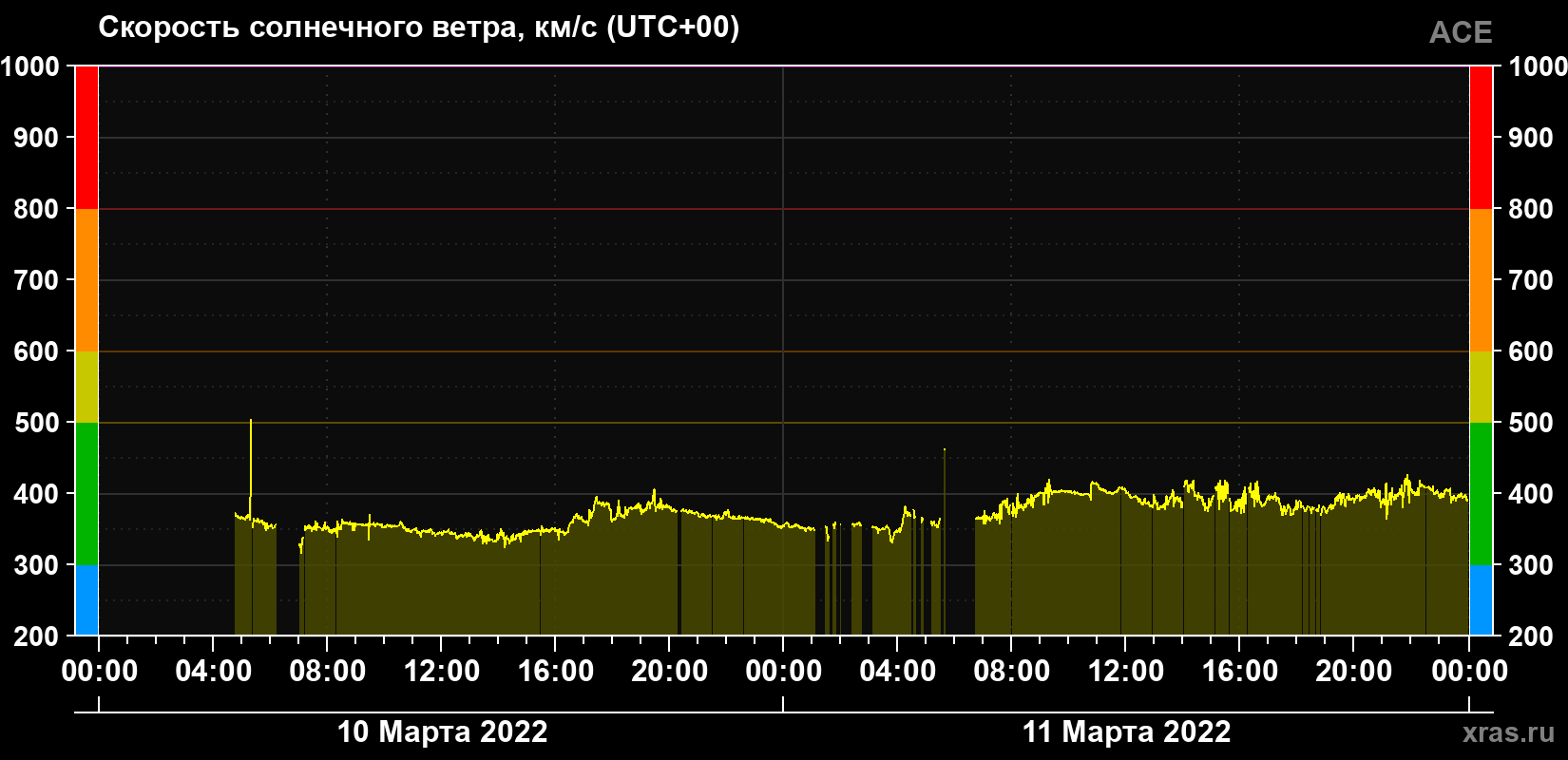 Скорость солнечного ветра