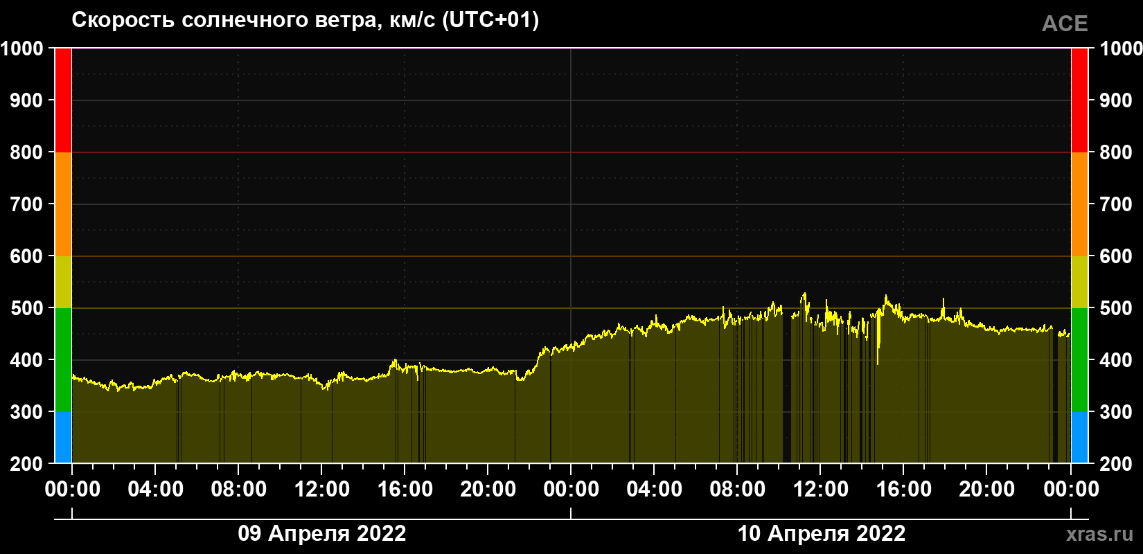 Скорость солнечного ветра