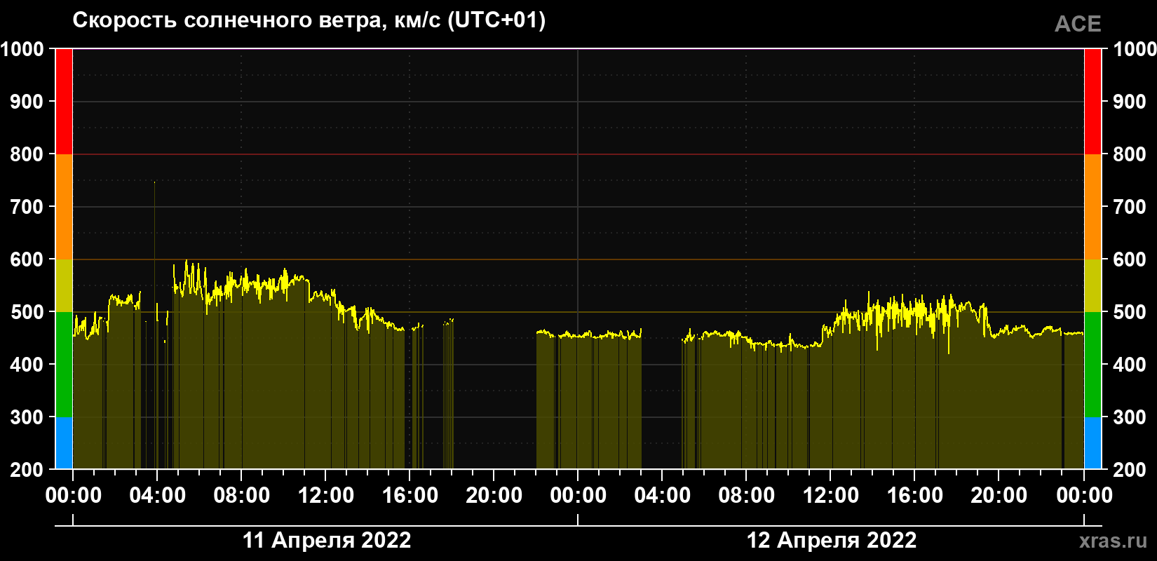 Скорость солнечного ветра