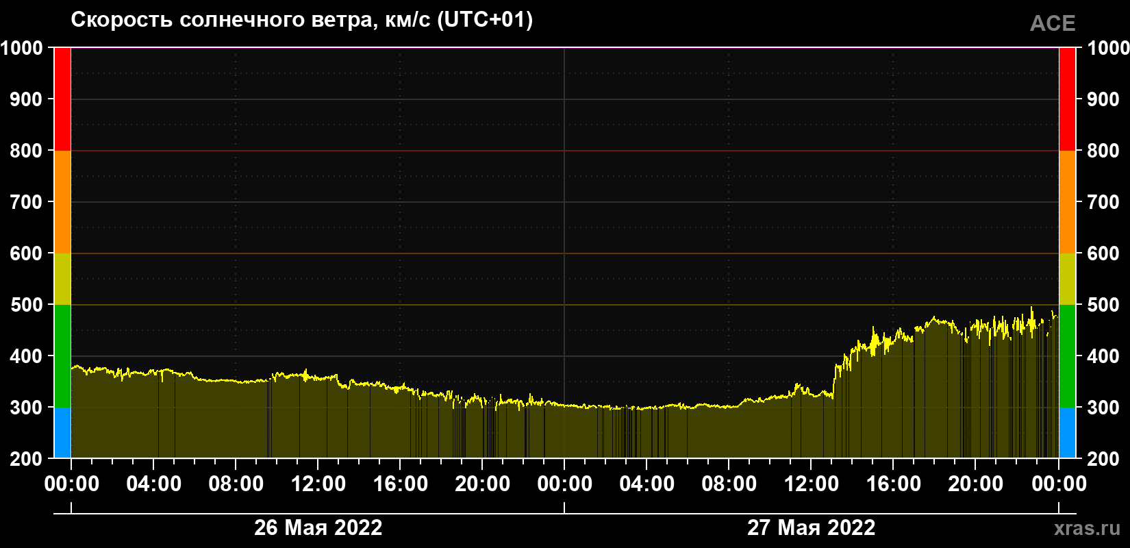 Скорость солнечного ветра