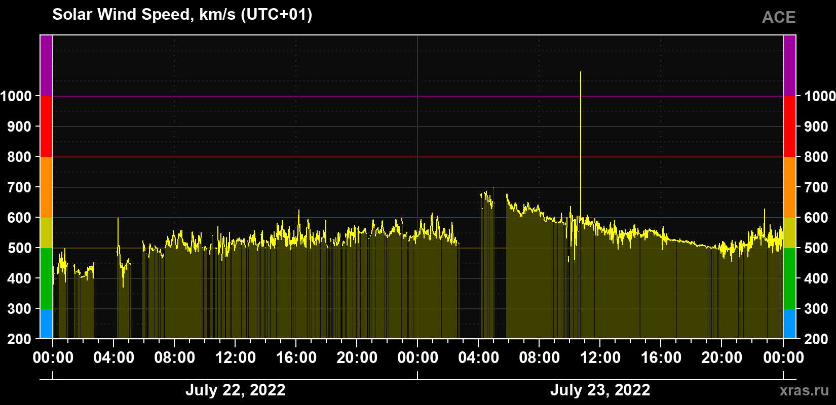 Solar wind speed