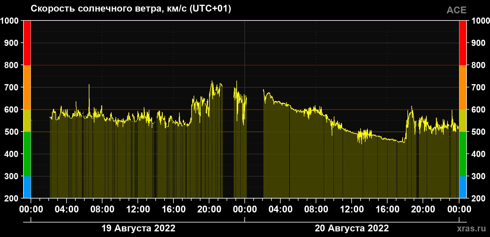 Скорость солнечного ветра