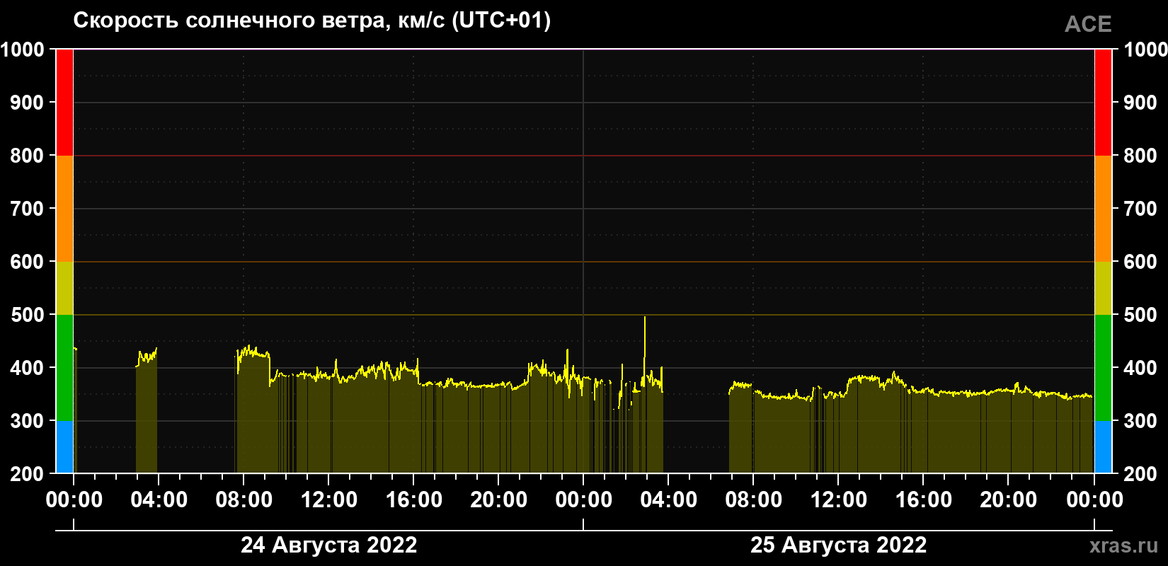 Скорость солнечного ветра