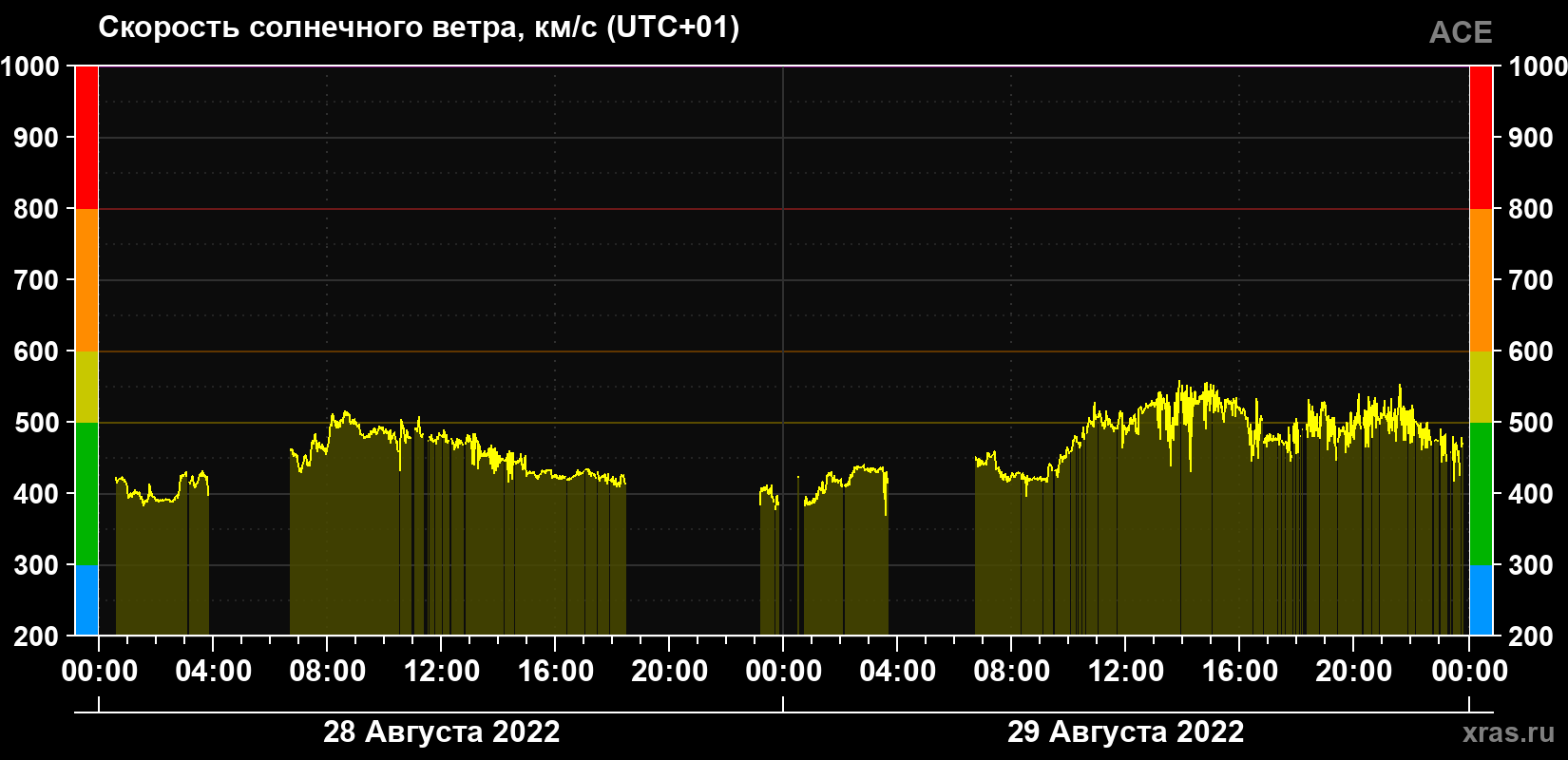 Скорость солнечного ветра