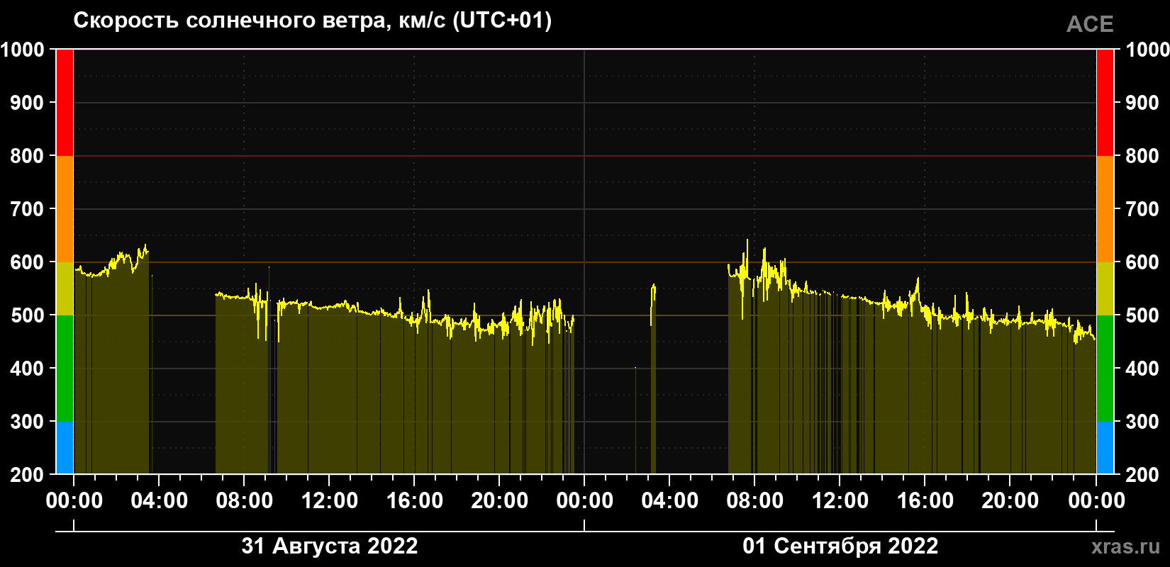 Скорость солнечного ветра