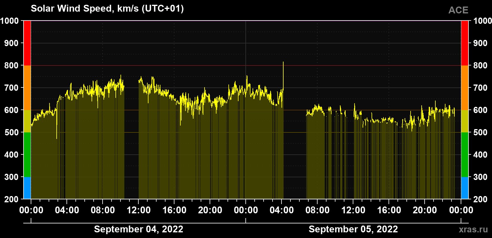Solar wind speed