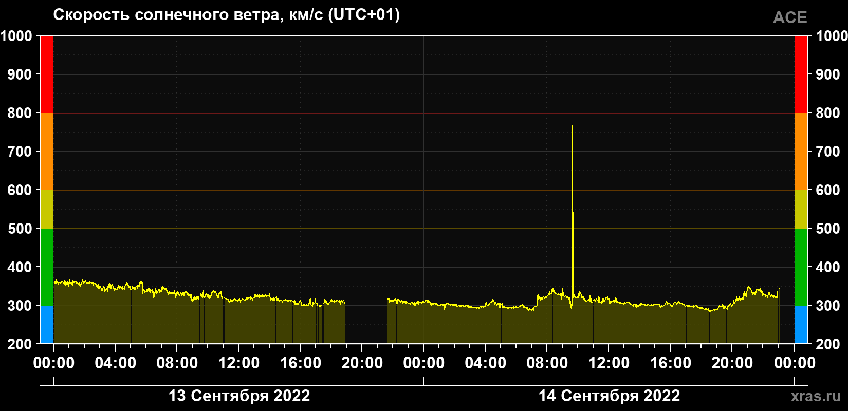 Скорость солнечного ветра