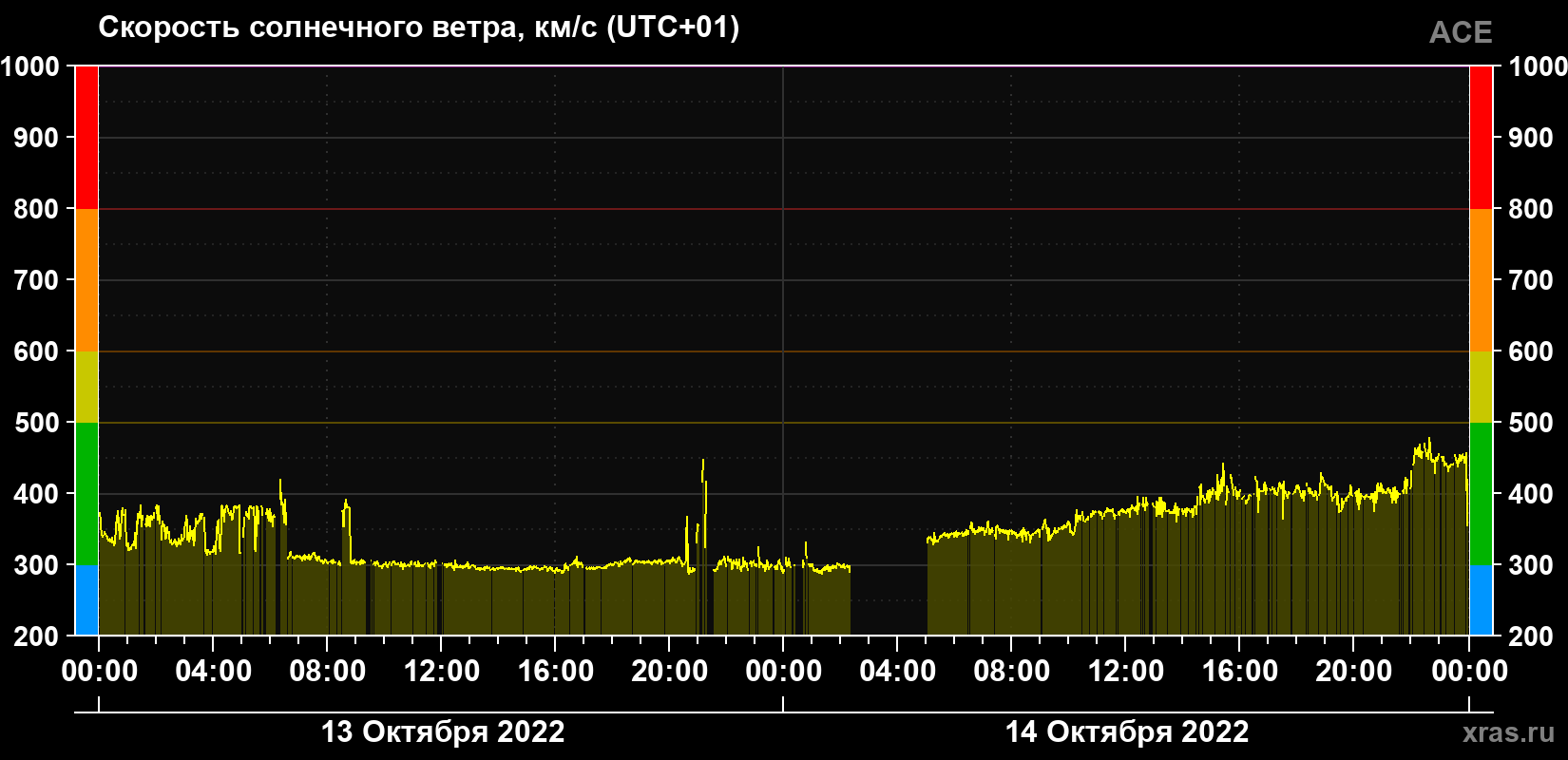 Скорость солнечного ветра