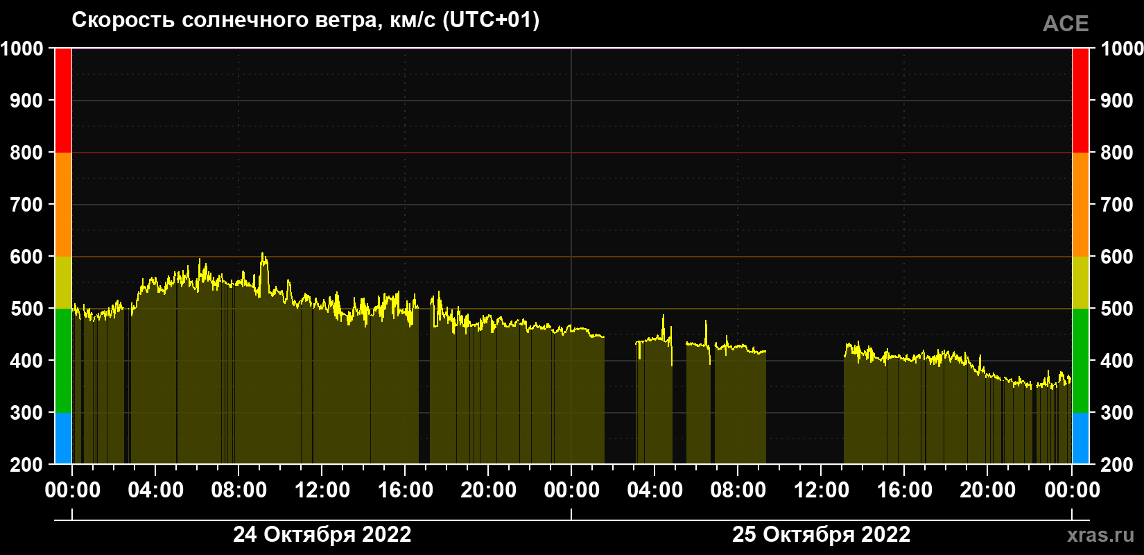 Скорость солнечного ветра
