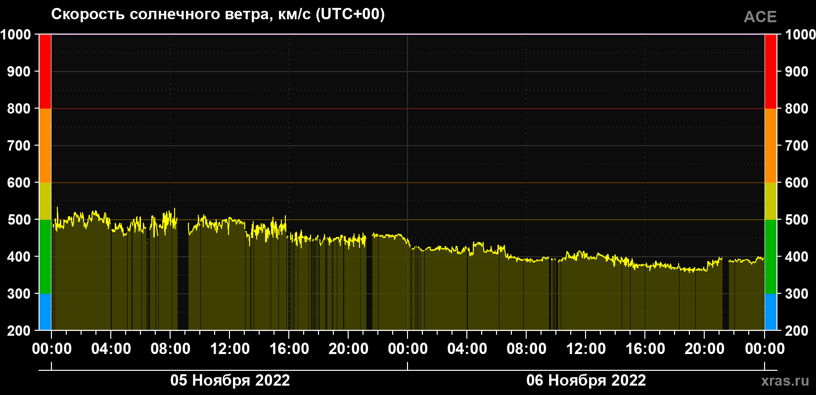 Скорость солнечного ветра