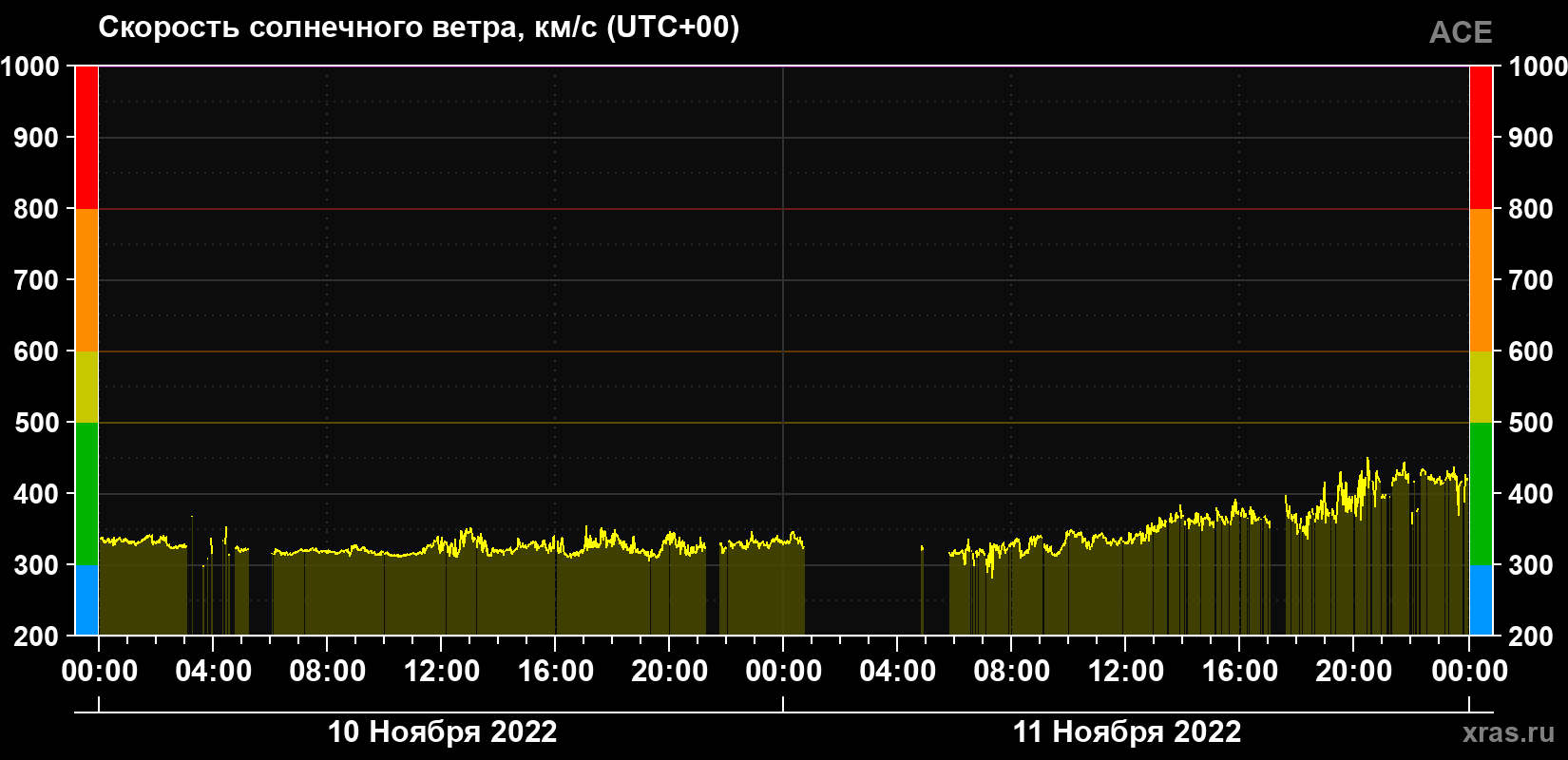 Скорость солнечного ветра