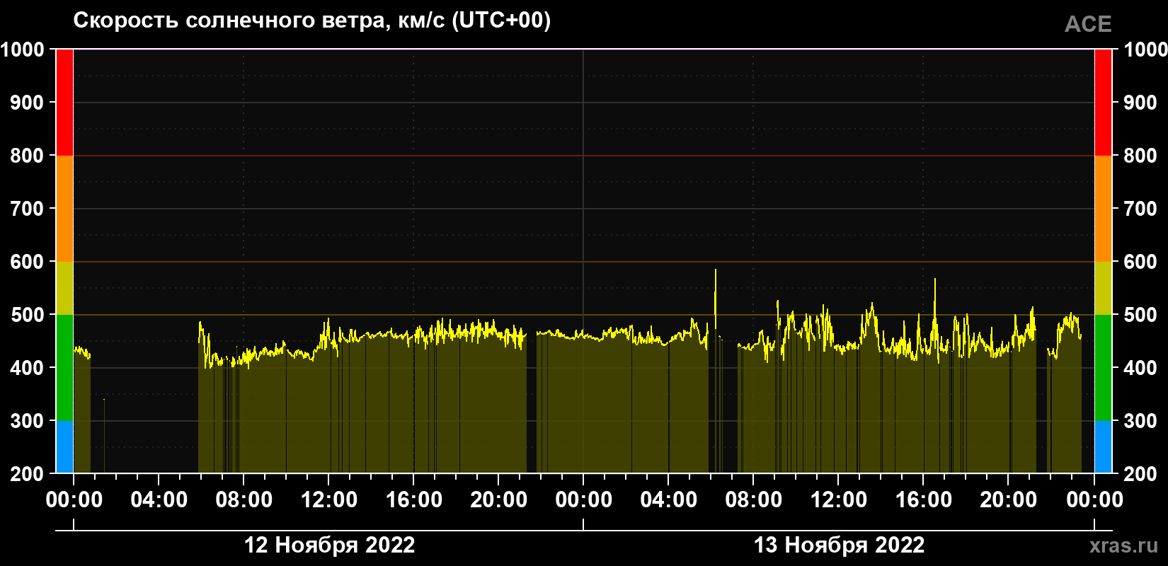 Скорость солнечного ветра