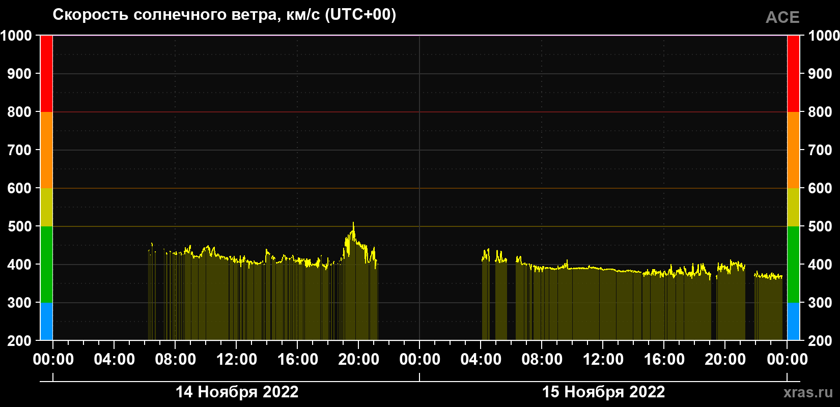 Скорость солнечного ветра