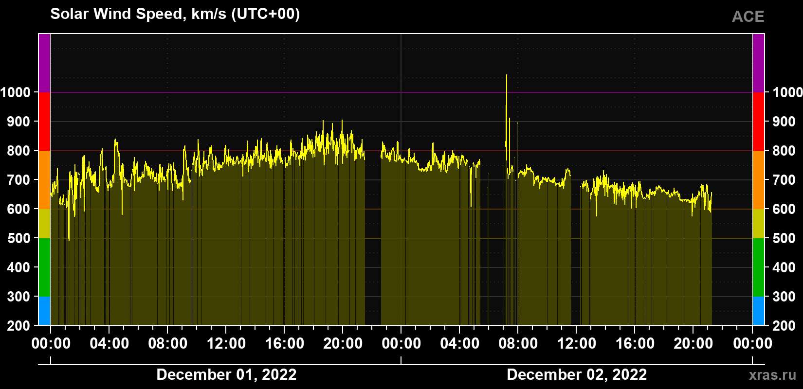Solar wind speed
