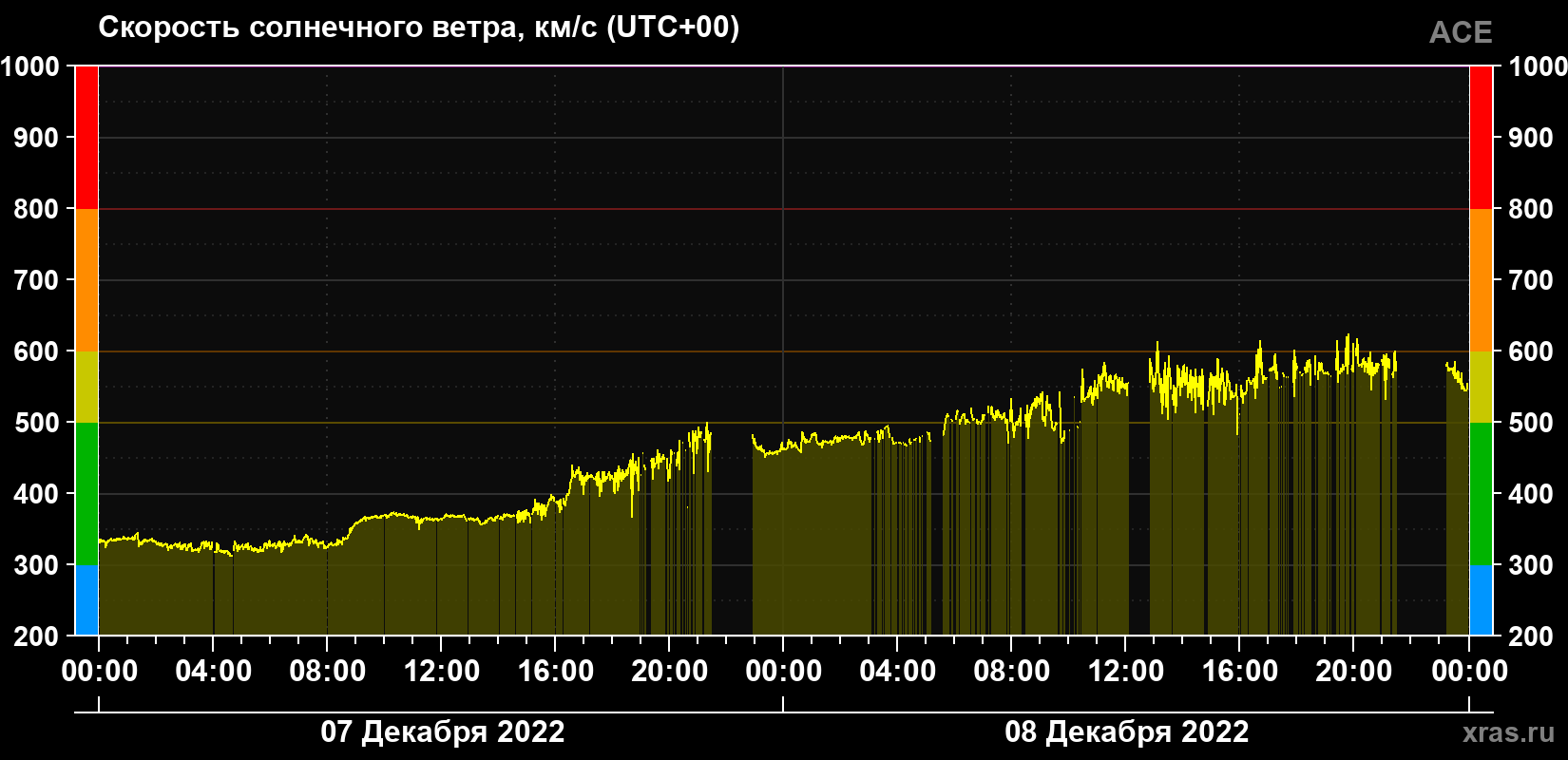 Скорость солнечного ветра