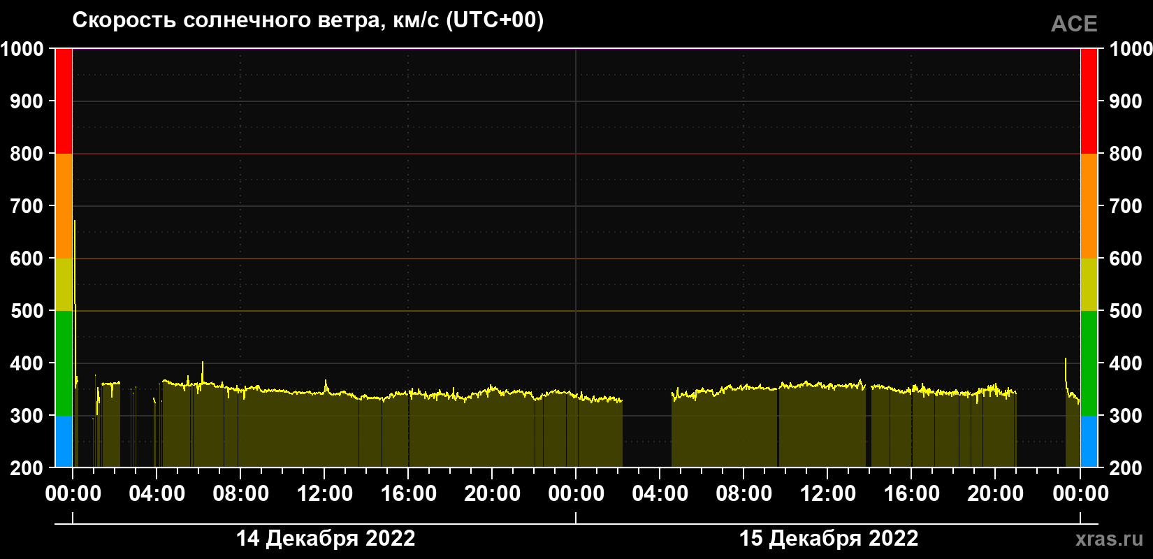 Скорость солнечного ветра