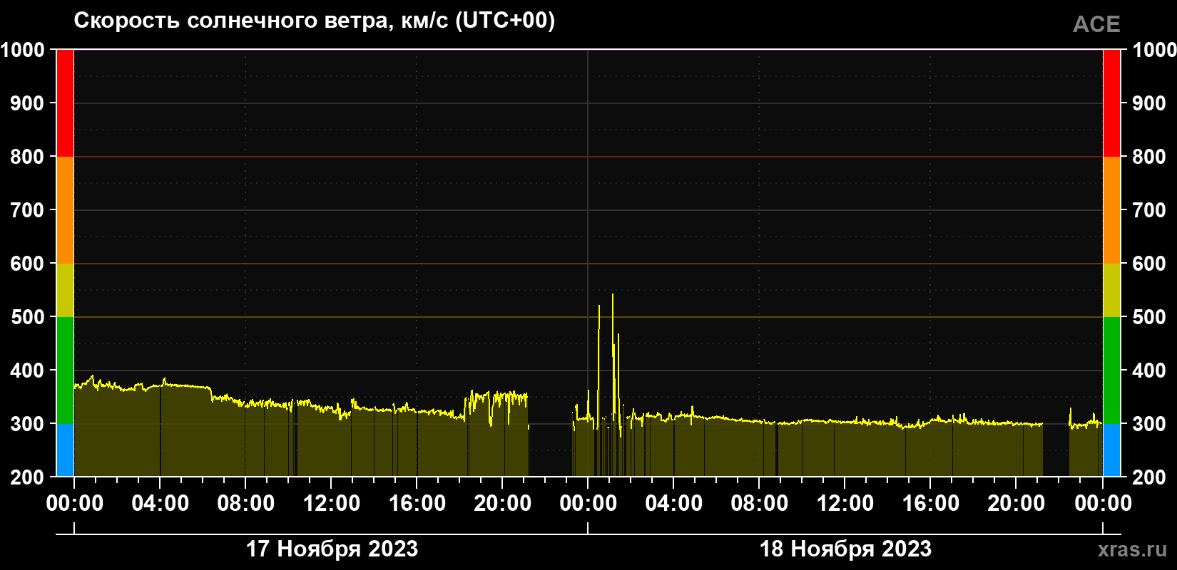 Скорость солнечного ветра