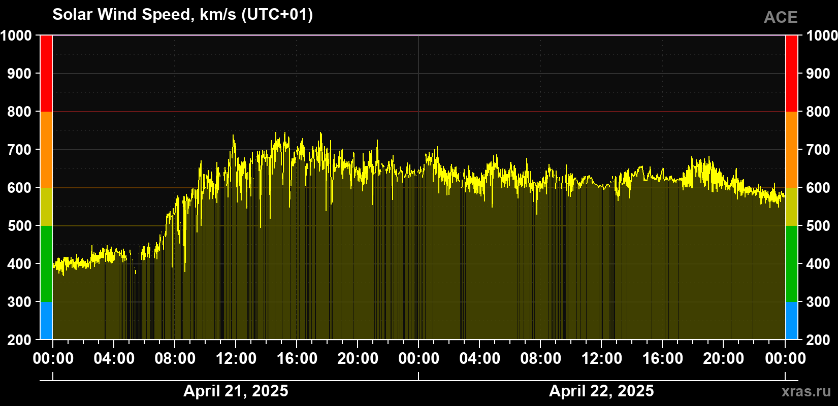 Solar wind speed